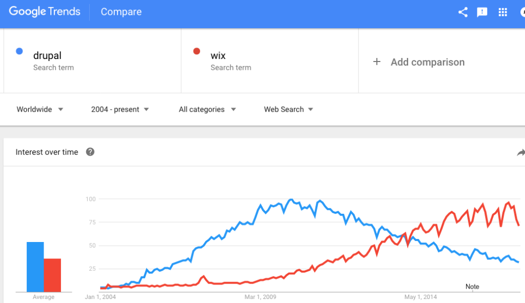 google trends drupal vs wix