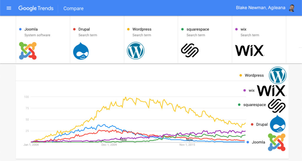 Google trends CMS